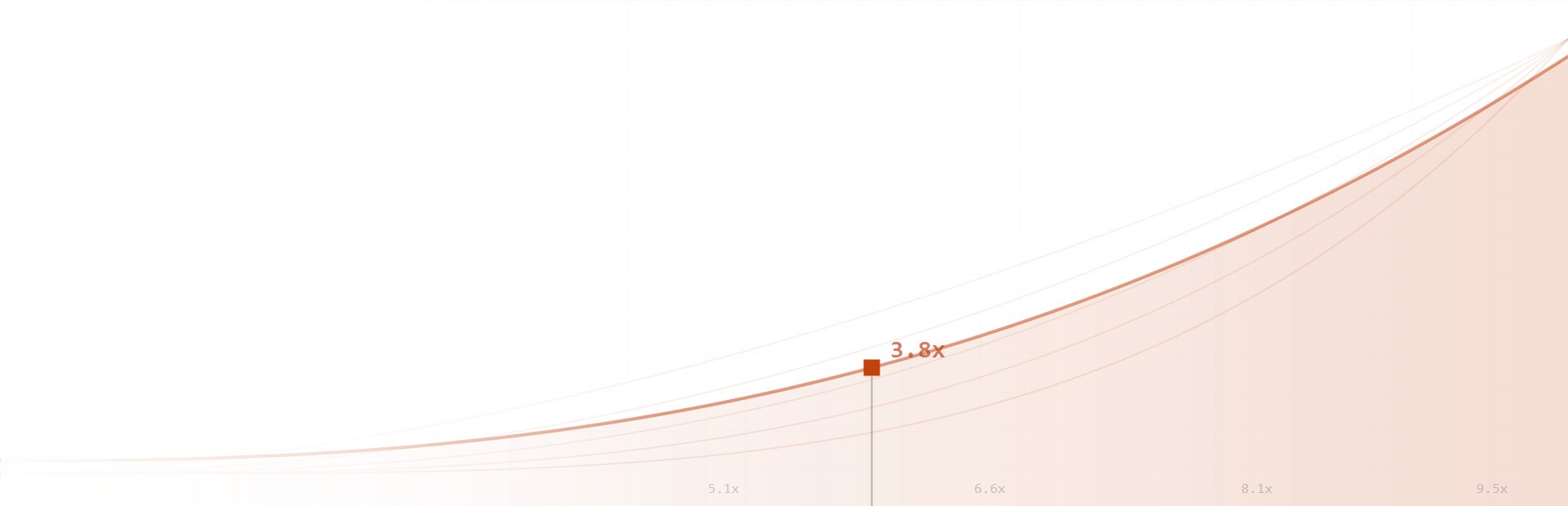 Multiplier curve rising towards a marked cash-out point